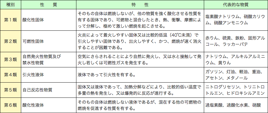 【法別表第一に掲げる危険物及びその特性】