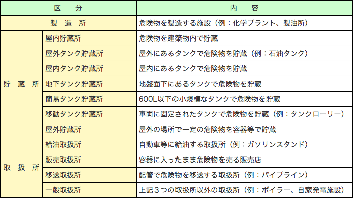 危険物を製造する施設