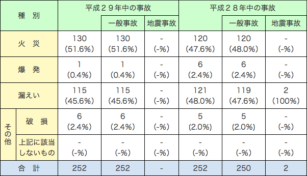 第1-3-1表 石油コンビナート事故発生状況