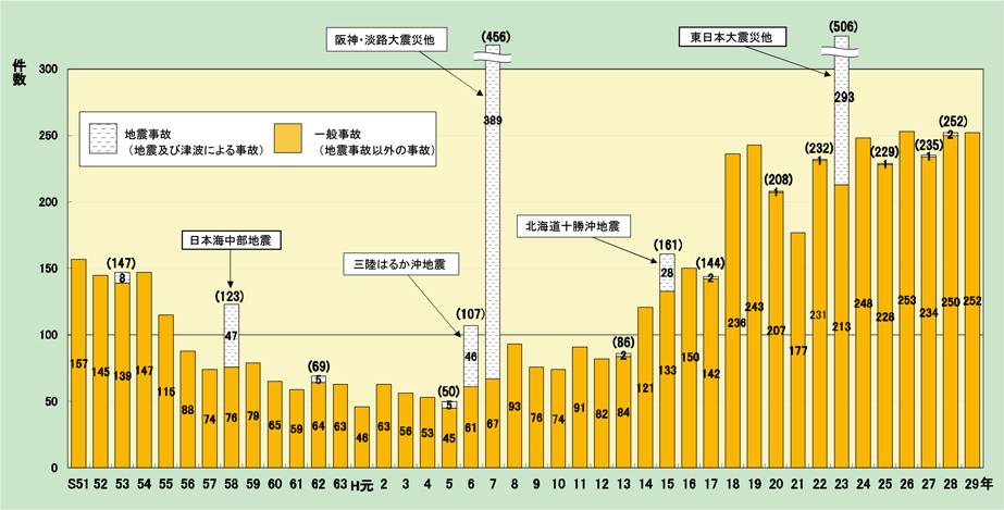 第1-3-1図　石油コンビナート事故発生件数の推移の図