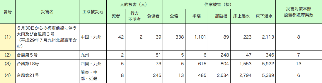 第1-5-1表　平成29年中の主な風水害による被害状況等