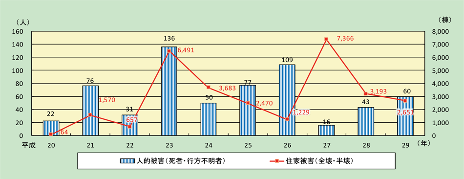 第1-5-1図　風水害による過去10年間の被害状況の推移の図