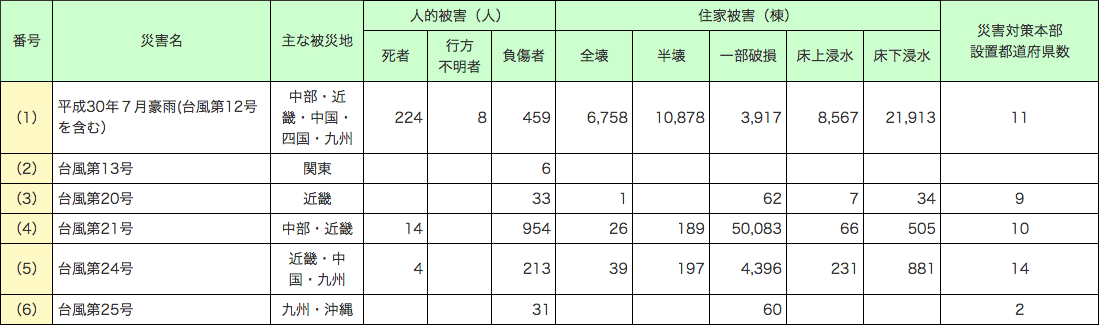 第1-5-2表　平成30年１月から10月までの主な風水害による被害状況等