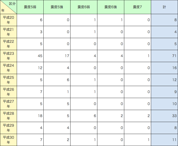 第1-6-1表　最大震度別地震発生状況の推移（震度５弱以上）