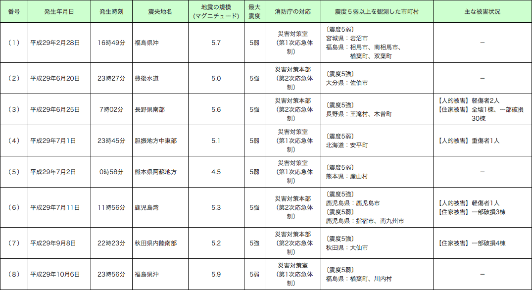 第1-6-2表　平成29年中の主な地震災害（消防庁が災害応急体制を整備したもの）