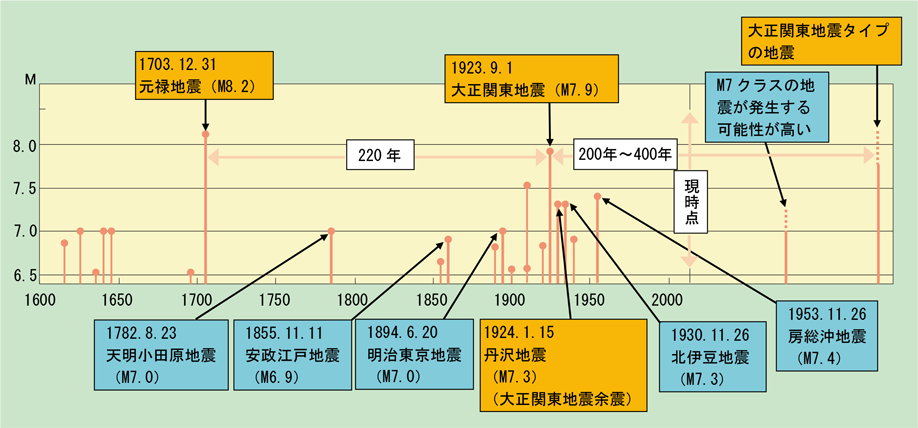 第1-6-2図　この400年間における南関東の大きな地震の図