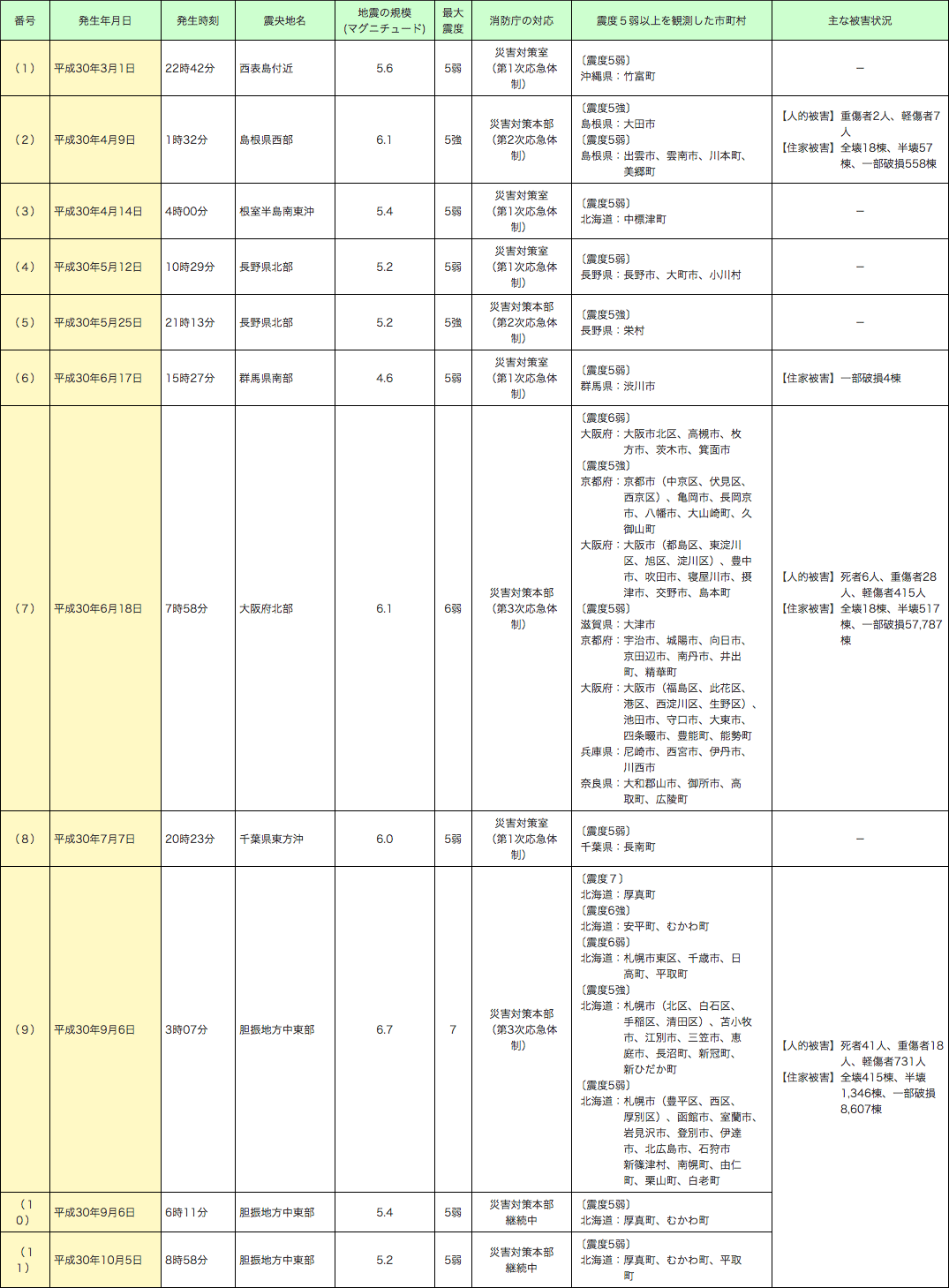 第1-6-3表　平成30年１月から10月までの主な地震災害（消防庁が災害応急体制を整備したもの）