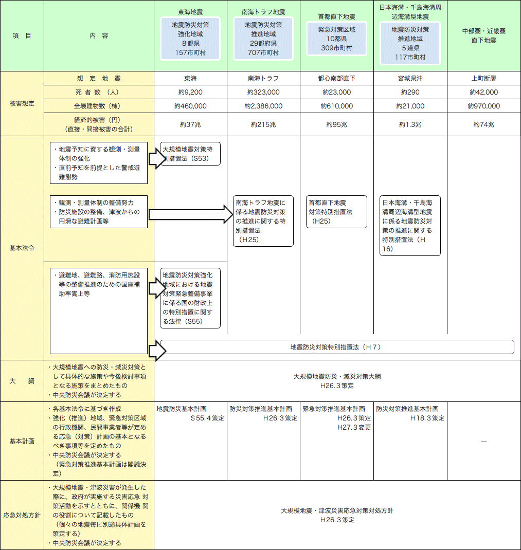 第1-6-4表　大規模地震対策の概要
