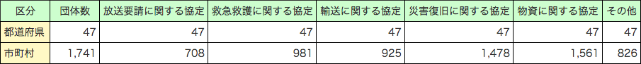 第1-6-5表 地方公共団体と民間団体等の応援協定の締結状況