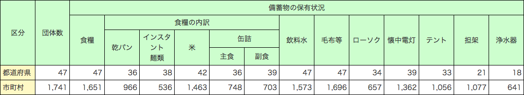 第1-6-6表 主な備蓄物資の状況