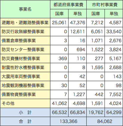 第1-6-7表　震災対策等整備事業費