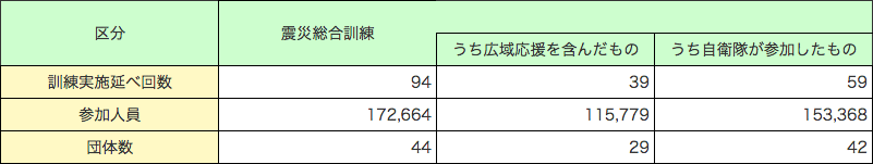 第1-6-8表 都道府県における震災対策訓練の実施状況