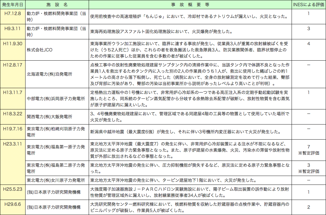 第1-7-1表　平成７年（1995年）以降の原子力施設における主な事故