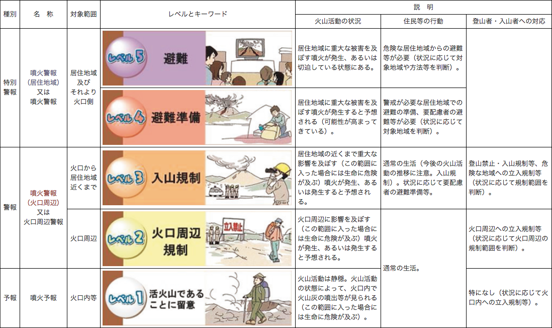 第1-8-1表　噴火警戒レベル（気象庁ホームページより）