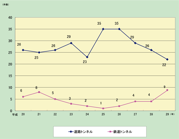 第1-8-1図　トンネル内車両・施設火災件数の推移の図