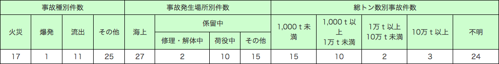 第1-8-2表　主要港湾における消防機関の出動状況