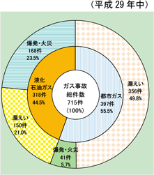 第1-8-2図　ガス事故の態様別発生件数の図