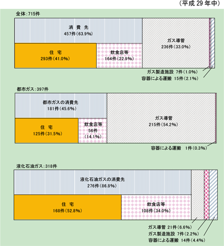 第1-8-3図　ガス事故の発生場所別件数の図