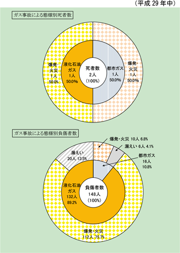 第1-8-4図　ガス事故の態様別死傷者数の図