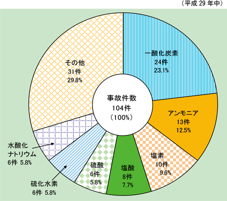 第1-8-5図 毒物・劇物等による事故の内訳の図