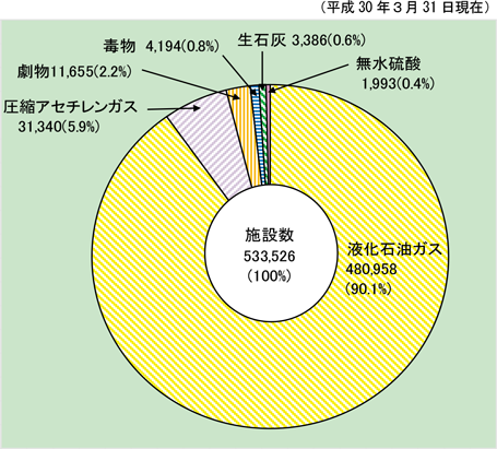 第1-8-6図　消防活動阻害物質に係る届出施設の状況の図