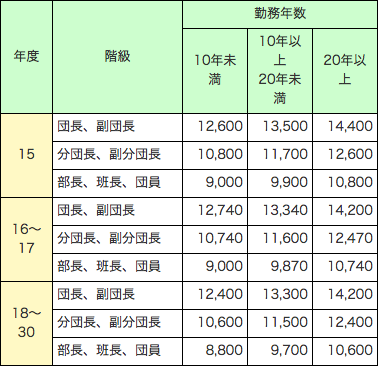 第2-2-12表