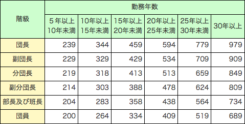 第2-2-14表