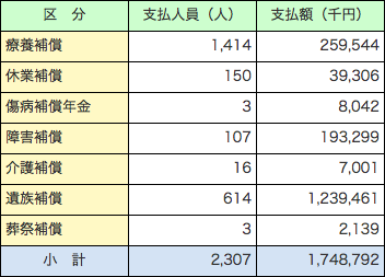 第2-2-15表