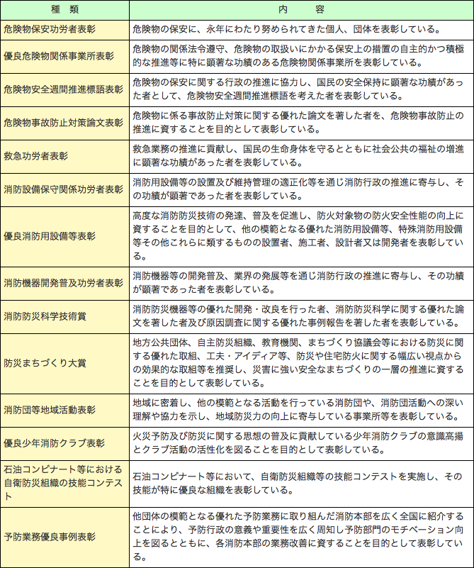 第2-2-22表