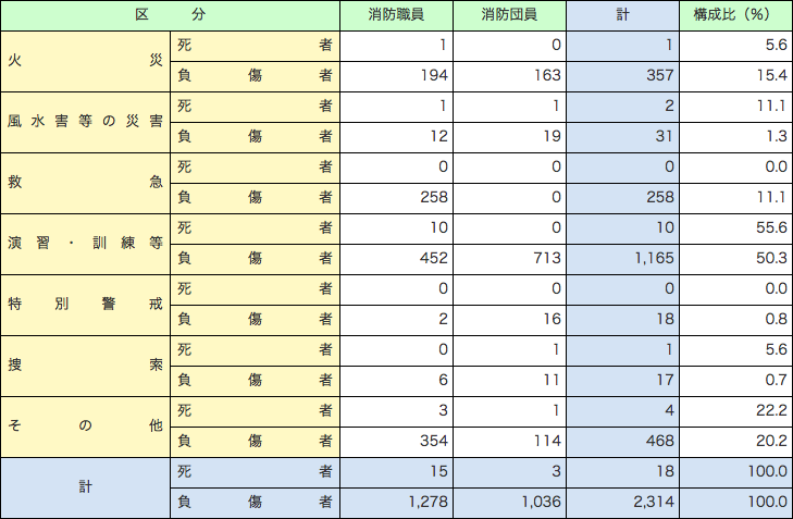 第2-2-2表