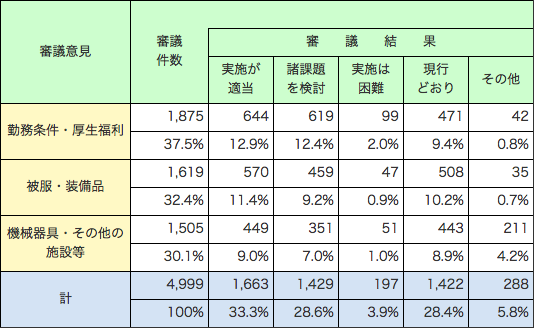 3 勤務条件等 平成30年版 消防白書 総務省消防庁