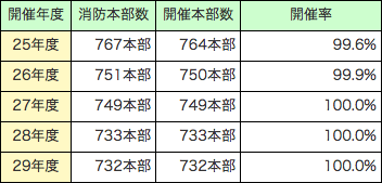 第2-2-7表