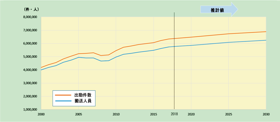第2-4-10図　救急出動件数・救急搬送人員の推移とその将来推移（2000年～2030年）