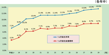 第2-4-15図　心原性かつ一般市民による目撃のあった症例の１か月後の生存率及び社会復帰率