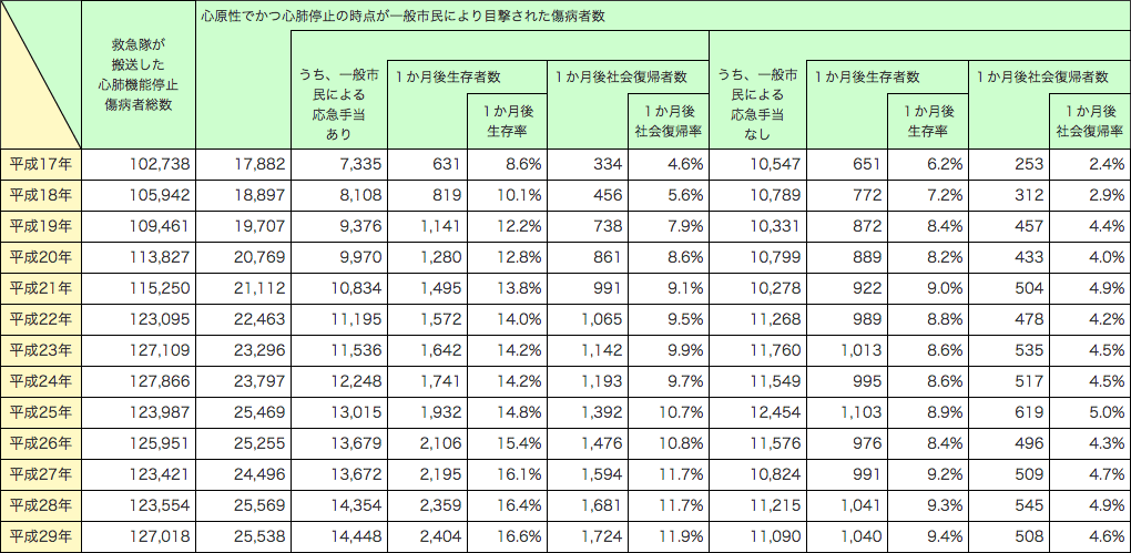 第2-4-8表　一般市民による応急手当の実施の有無