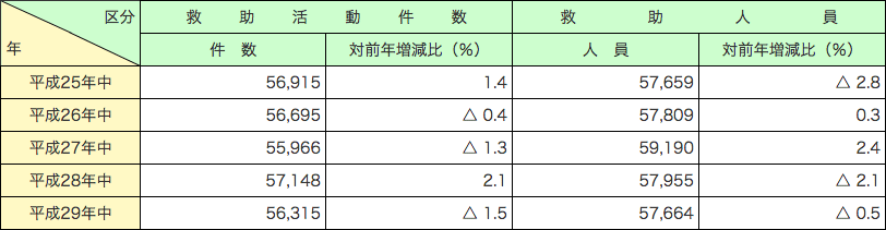 第2-5-1表　救助活動件数及び救助人員の推移