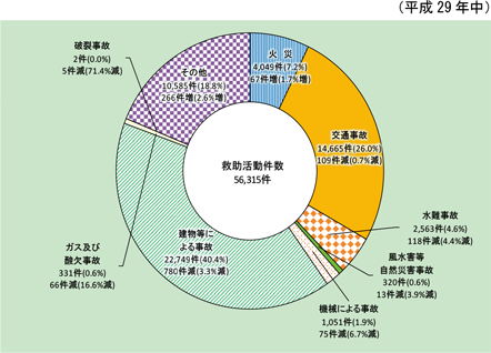 第2-5-1図　事故種別救助活動件数の状況の図