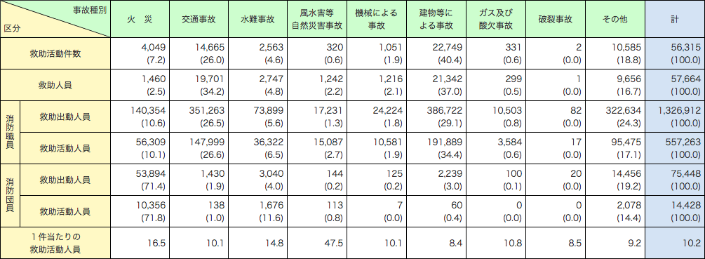 第2-5-2表 事故種別救助出動及び活動の状況