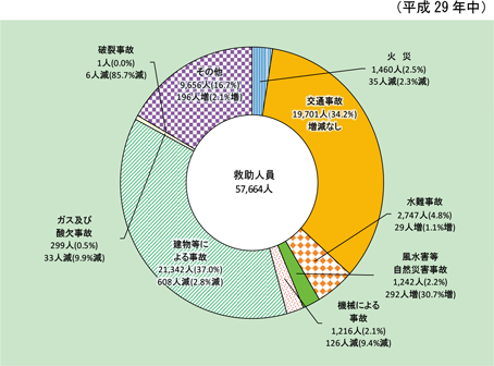 第2-5-2図 事故種別救助人員の状況の図