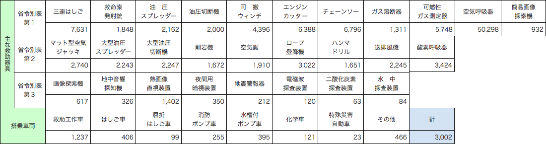 第2-5-3表　救助活動のための救助器具の保有状況及び救助隊が搭乗する車両