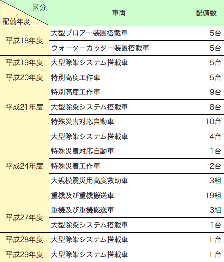 第2-5-4表 主な車両及び資機材の配備状況(無償使用によるもの)
