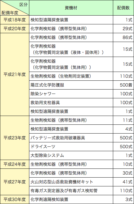 第2-5-4表 主な車両及び資機材の配備状況(無償使用によるもの)