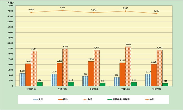 第2-6-2図　消防防災ヘリコプターによる災害出動状況（平成25～29年）