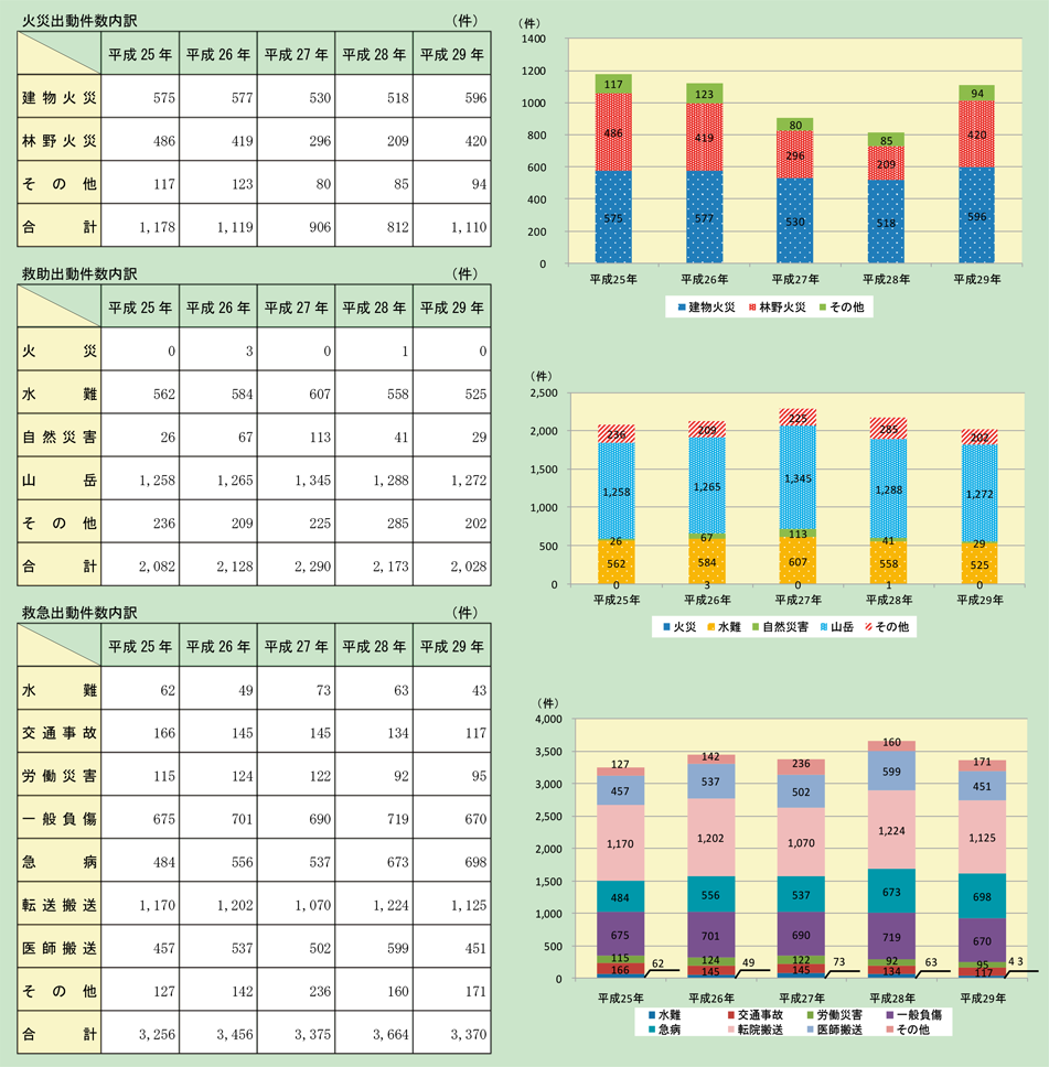 第2-6-3図　消防防災ヘリコプターの災害出動件数の内訳（平成25～29年）