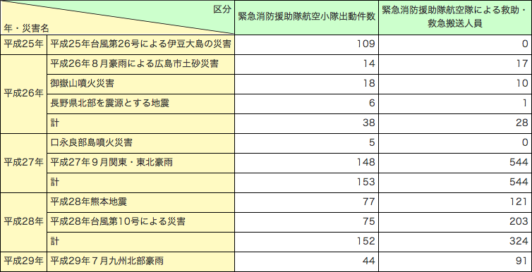 第2-6-1表　緊急消防援助隊が出動した災害に係る航空小隊の出動件数及び救助・救急搬送人員数（平成25年～29年）