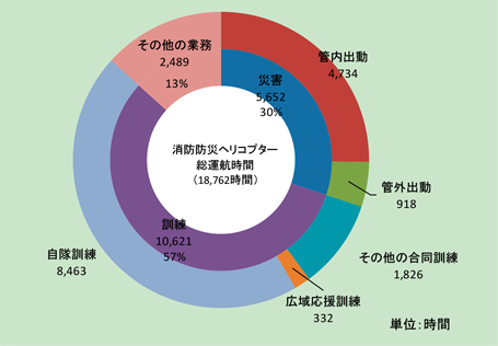 第2-6-4図　消防防災ヘリコプターの運航時間の内訳（平成29年）