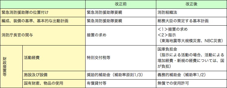 第2-7-2表　平成15年消防組織法改正による緊急消防援助隊の法制化