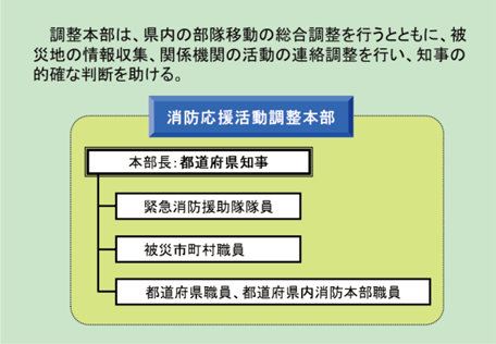 第2-7-1図　消防応援活動調整本部の組織