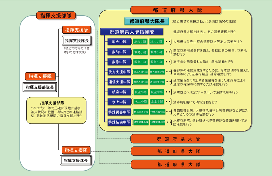 第2-7-2図　緊急消防援助隊の部隊編成