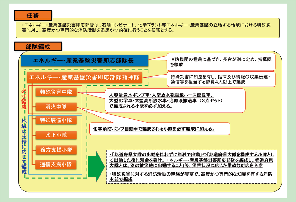 第2-7-5図　ドラゴンハイパー・コマンドユニットの部隊編成